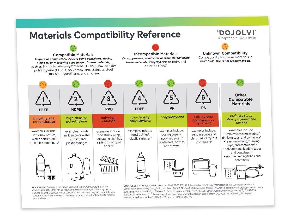 A reference overview of materials that are compatible or incompatible to use with DOJOLVI